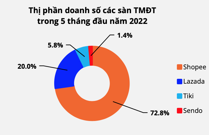 Thương mại điện tử tại Việt Nam “cháy” nhân lực