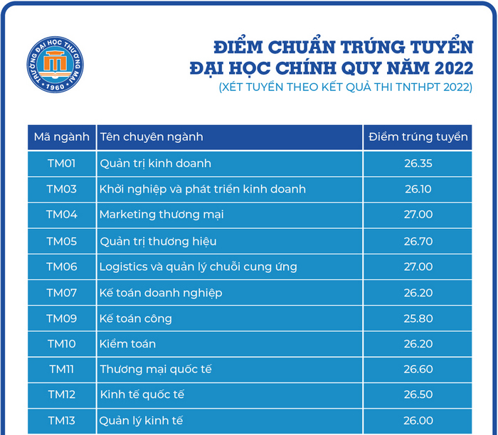 Đại học Thương Mại công bố điểm chuẩn năm 2022, thấp nhất 25,8 điểm