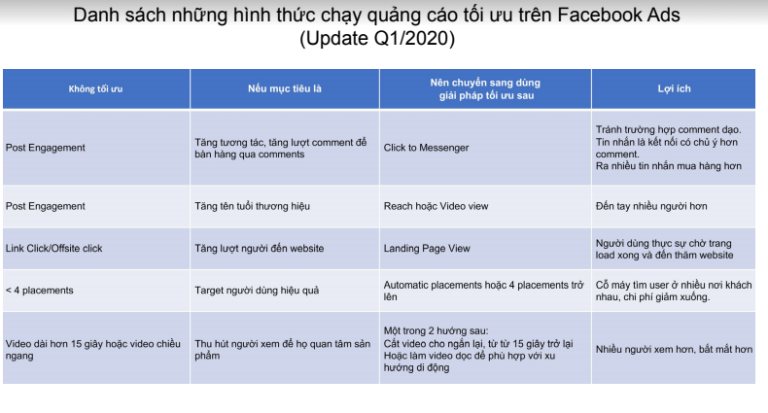 Facebook: Bắt tay lập kế hoạch chạy quảng cáo Facebook ngay