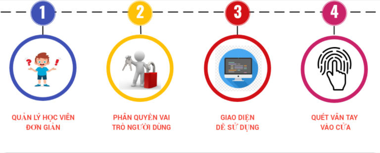 Phần mềm C-GYM Quản lý phòng tập GYM, YOGA, FITNESS, HỒ BƠI ...