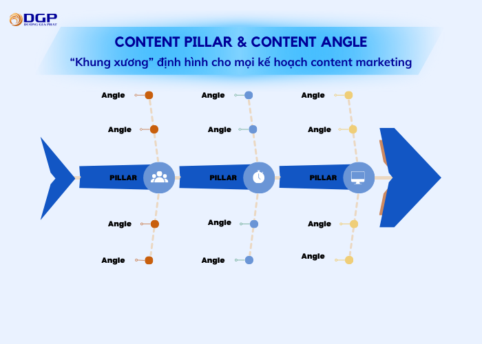 Cách tạo Content Pillar và Content Angle nâng cao hiệu quả nội ...