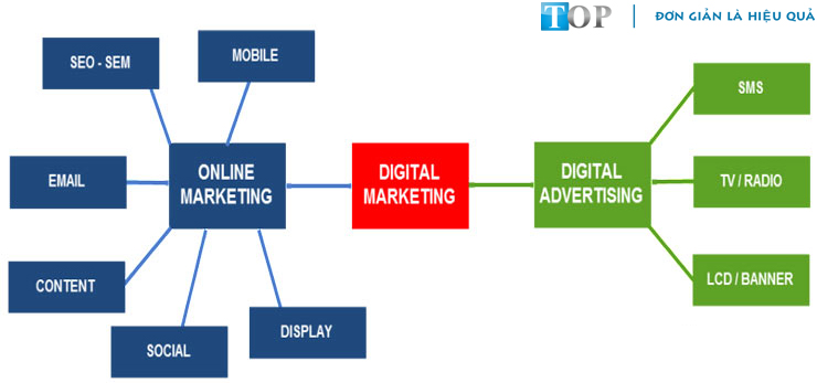 Tổng quan về Digital Marketing - Tiếp thị kỹ thuật số là gì?