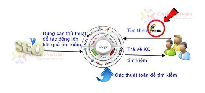 SEO tổng thể Dịch vụ SEO tổng thể website #1 Creative Việt Nam