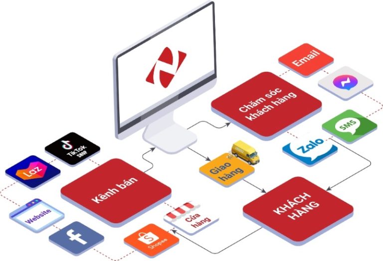 Top 7 kênh bán hàng online hiệu quả cho doanh nghiệp 2024