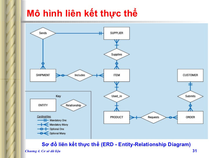 Tìm Hiểu Mô Hình Erd Quản Lý Bán Hàng Hiệu Quả Nhất 2021