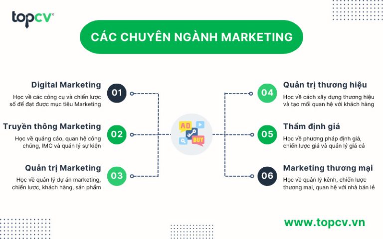 Ngành Marketing là gì? Xu Hướng Nghề Nghiệp 2024