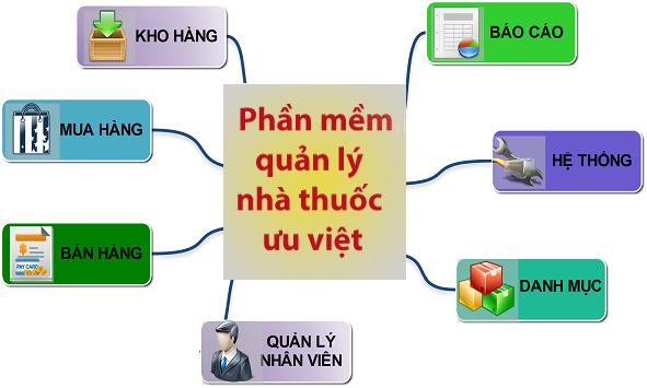 Phần mềm quản lý bán hàng nhà thuốc tốt nhất hiện nay