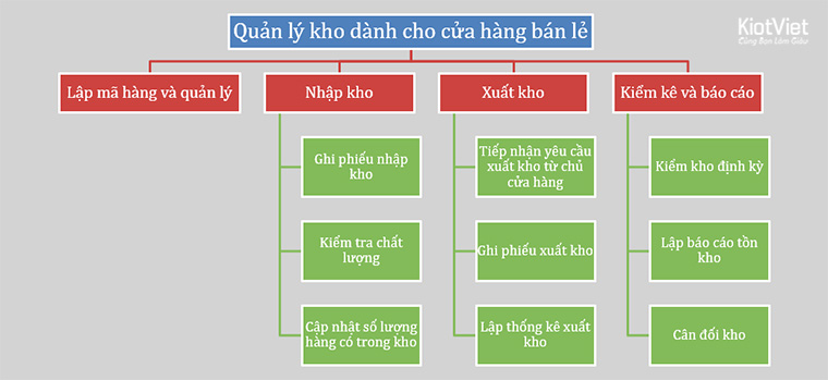 Sơ đồ quản lý kho hàng vật tư, TRÁNH THẤT THOÁT cho cửa hàng