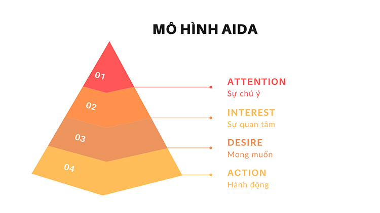 AIDA là gì? Công thức content AIDA trong marketing