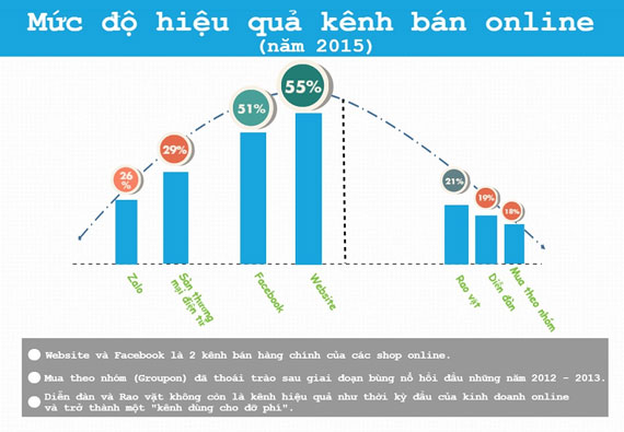 Tại sao website là kênh bán hàng online hiệu quả nhất ? - Thiết kế ...