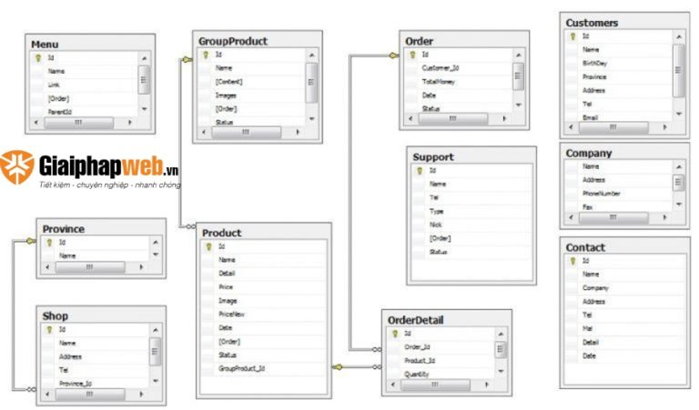 100# cách thiết kế database web bán hàng chuyên nghiệp 2024