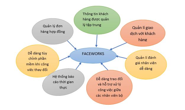 Phần mềm quản lý Khách hàng | Faceworks