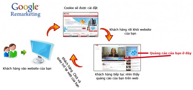 Quảng cáo bám đuổi (Remarketing) là gì? Một số lưu ý khi chạy ...