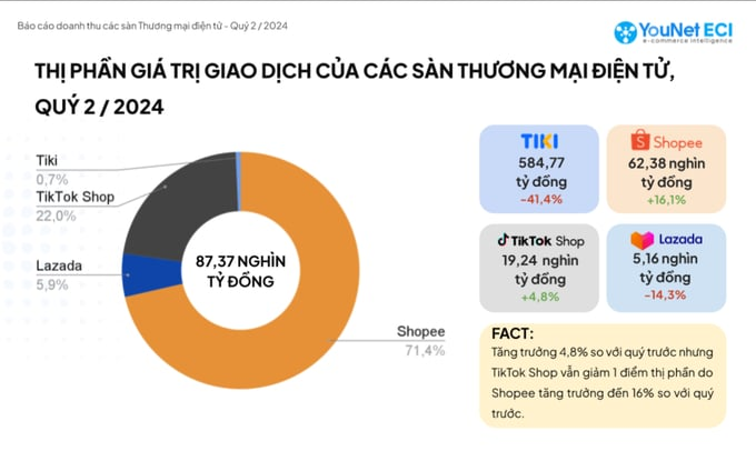 Shopee vẫn bỏ xa các đối thủ trong cuộc đua thị phần thương mại ...
