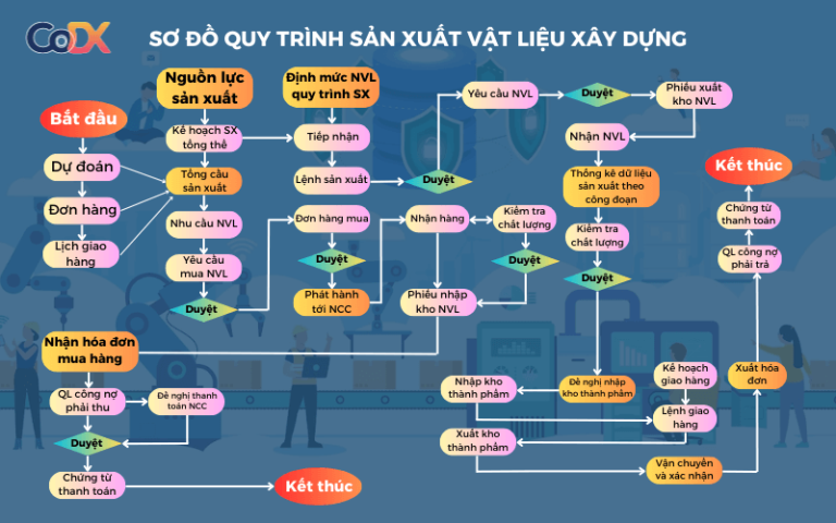 6 Mẫu Sơ Đồ Quy Trình Sản Xuất Của Doanh Nghiệp Phổ Biến Nhất