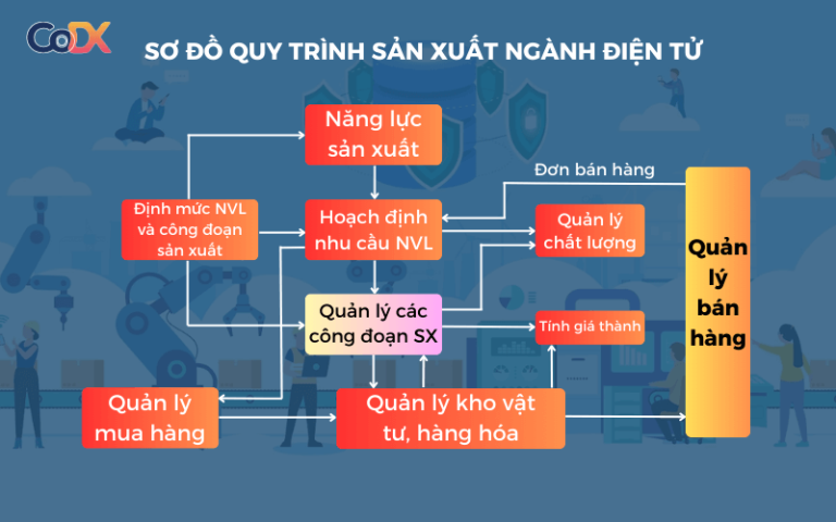6 Mẫu Sơ Đồ Quy Trình Sản Xuất Của Doanh Nghiệp Phổ Biến Nhất