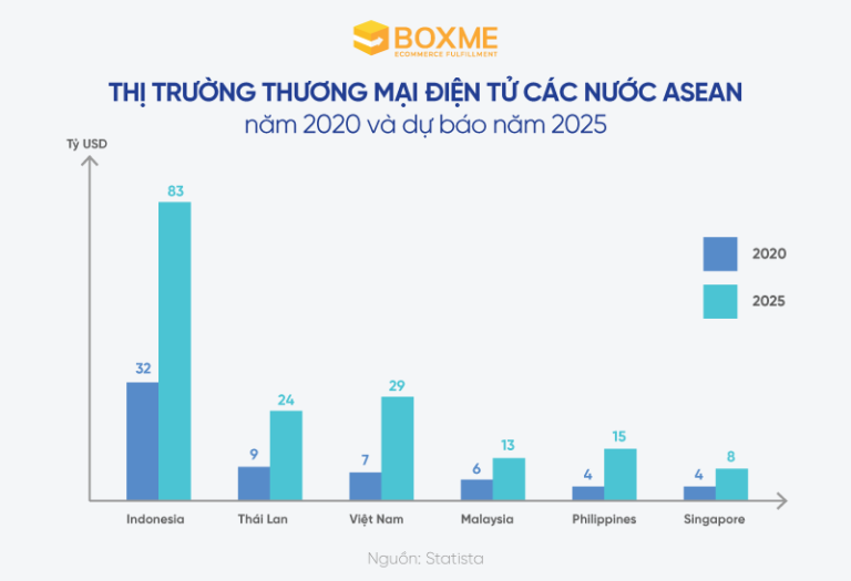 Tổng Quan Thị Trường Hậu Cần Thương Mại Điện Tử Đông Nam Á Năm ...