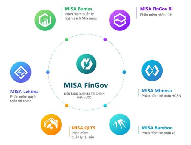 SP1:Nền tảng Quản trị doanh nghiệp hợp nhất MISA AMIS, SP2: Nền ...