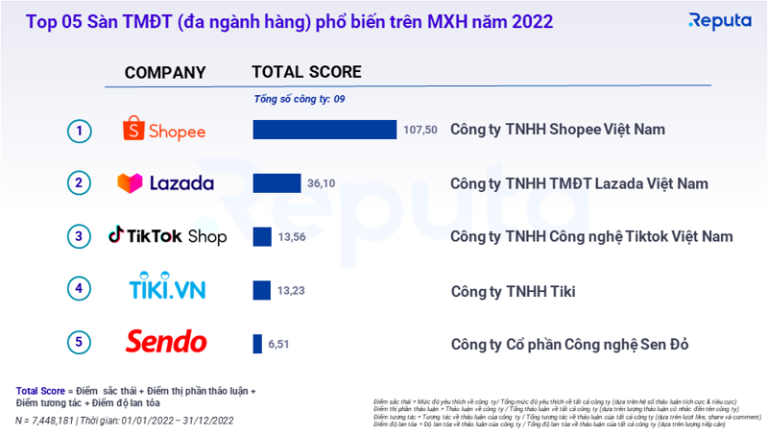 Chiếm gần 73% tổng doanh số 4 sàn, Shopee đạt doanh số 91 nghìn tỷ ...