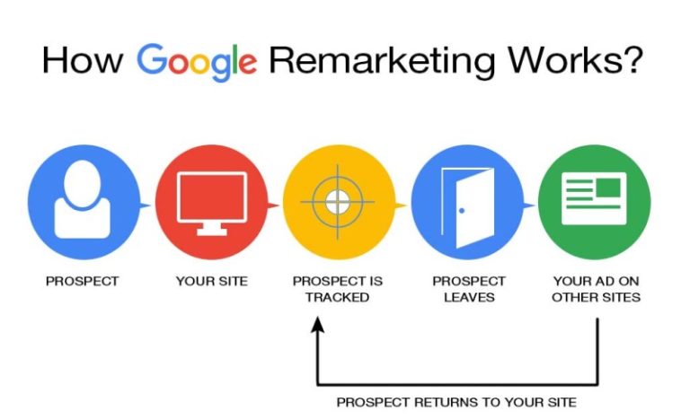 Google Remarketing Là Gì? Lợi Ích Cho Doanh Nghiệp