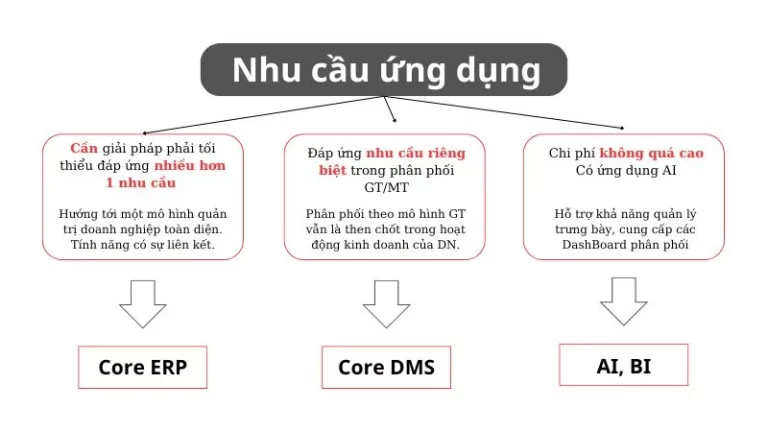 Tổng kết Webinar: Quản trị doanh nghiệp phân phối toàn diện và ...