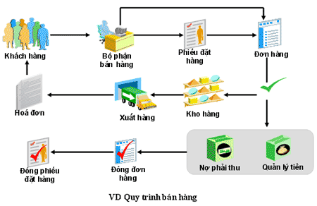 Phần mềm cải thiện hoạt động kinh doanh của công ty tốt nhất ...