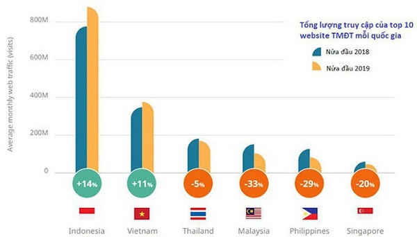 Việt Nam “tỏa sáng” chiếm 5 vị trí tại sàn thương mại điện tử Đông ...